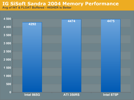 IG Science Mark 2 Memory Performance